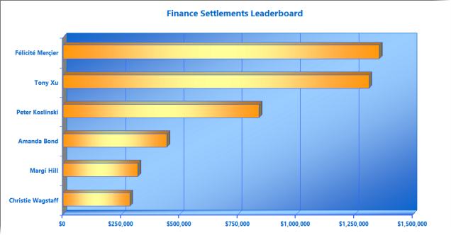 Leaderboard graph